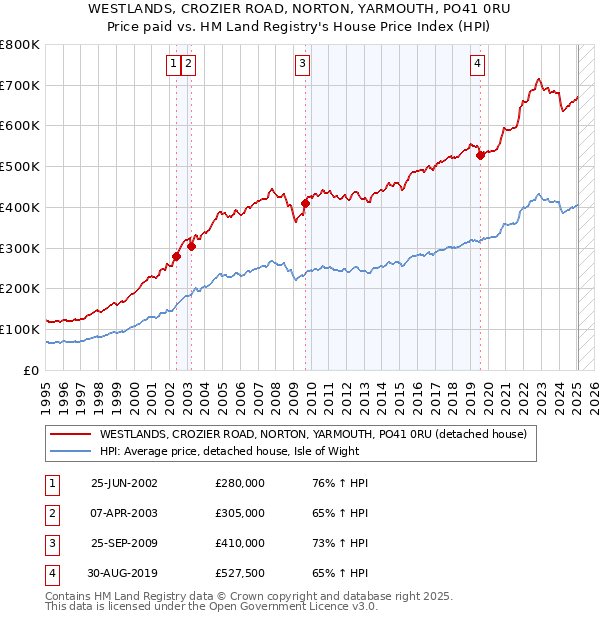 WESTLANDS, CROZIER ROAD, NORTON, YARMOUTH, PO41 0RU: Price paid vs HM Land Registry's House Price Index