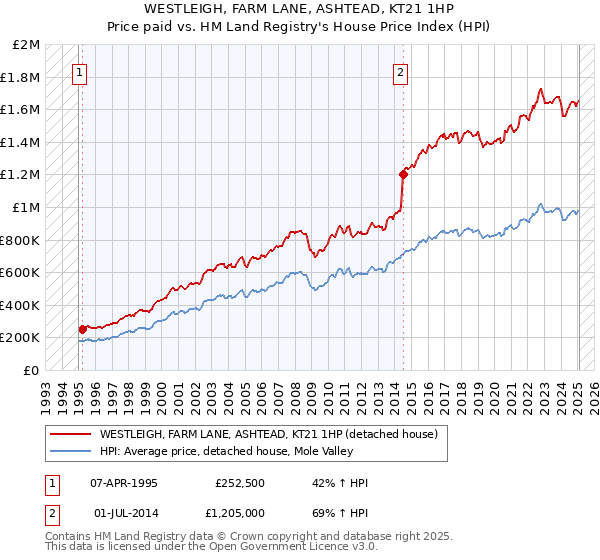 WESTLEIGH, FARM LANE, ASHTEAD, KT21 1HP: Price paid vs HM Land Registry's House Price Index