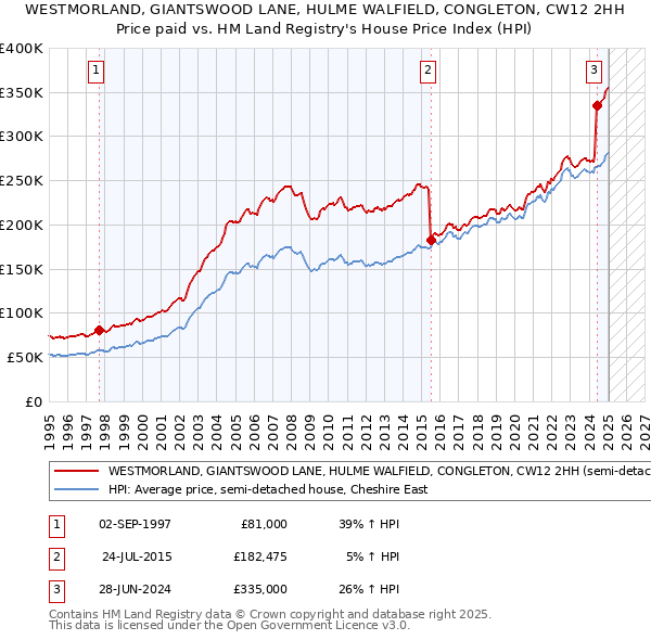 WESTMORLAND, GIANTSWOOD LANE, HULME WALFIELD, CONGLETON, CW12 2HH: Price paid vs HM Land Registry's House Price Index