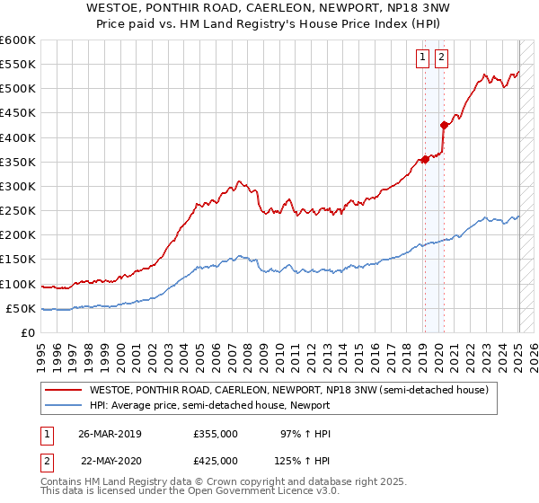 WESTOE, PONTHIR ROAD, CAERLEON, NEWPORT, NP18 3NW: Price paid vs HM Land Registry's House Price Index
