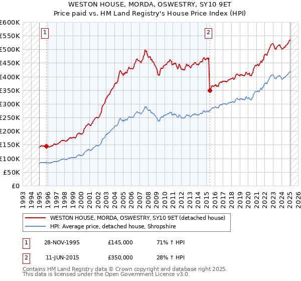 WESTON HOUSE, MORDA, OSWESTRY, SY10 9ET: Price paid vs HM Land Registry's House Price Index