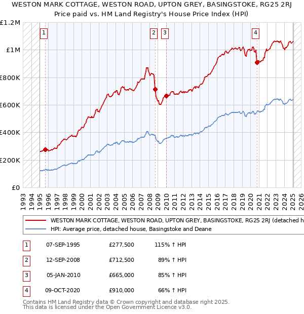 WESTON MARK COTTAGE, WESTON ROAD, UPTON GREY, BASINGSTOKE, RG25 2RJ: Price paid vs HM Land Registry's House Price Index