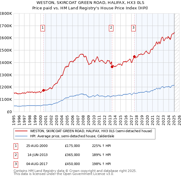 WESTON, SKIRCOAT GREEN ROAD, HALIFAX, HX3 0LS: Price paid vs HM Land Registry's House Price Index