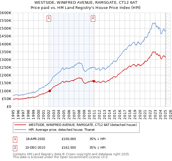 WESTSIDE, WINIFRED AVENUE, RAMSGATE, CT12 6AT: Price paid vs HM Land Registry's House Price Index