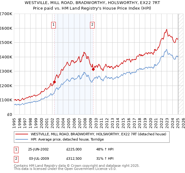 WESTVILLE, MILL ROAD, BRADWORTHY, HOLSWORTHY, EX22 7RT: Price paid vs HM Land Registry's House Price Index