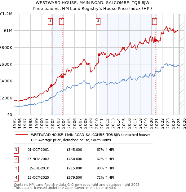 WESTWARD HOUSE, MAIN ROAD, SALCOMBE, TQ8 8JW: Price paid vs HM Land Registry's House Price Index