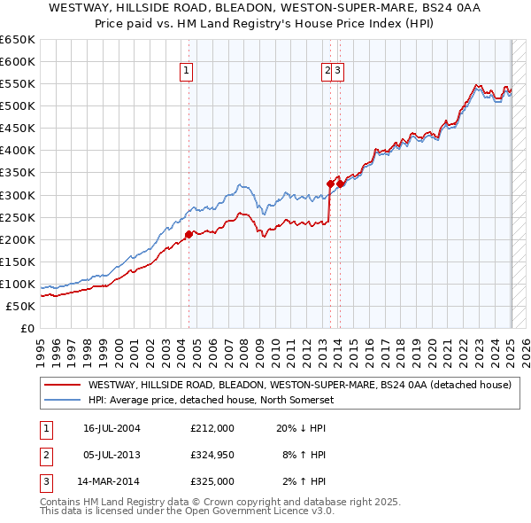 WESTWAY, HILLSIDE ROAD, BLEADON, WESTON-SUPER-MARE, BS24 0AA: Price paid vs HM Land Registry's House Price Index