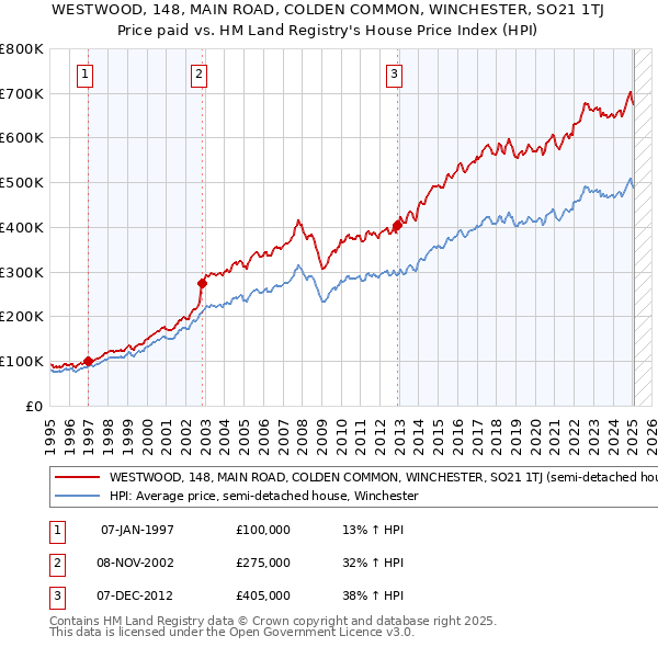 WESTWOOD, 148, MAIN ROAD, COLDEN COMMON, WINCHESTER, SO21 1TJ: Price paid vs HM Land Registry's House Price Index