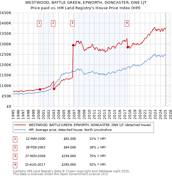 WESTWOOD, BATTLE GREEN, EPWORTH, DONCASTER, DN9 1JT: Price paid vs HM Land Registry's House Price Index