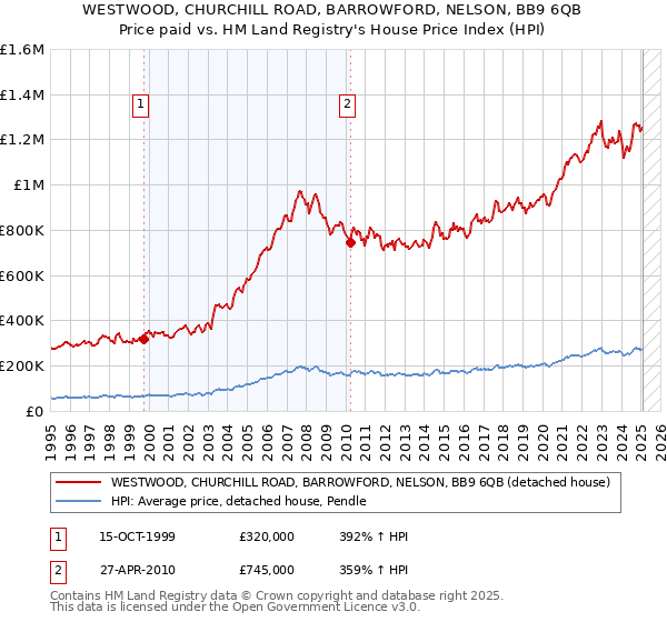 WESTWOOD, CHURCHILL ROAD, BARROWFORD, NELSON, BB9 6QB: Price paid vs HM Land Registry's House Price Index