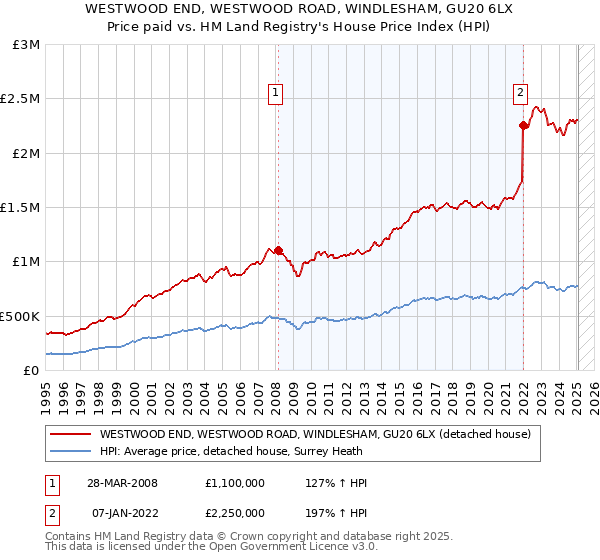 WESTWOOD END, WESTWOOD ROAD, WINDLESHAM, GU20 6LX: Price paid vs HM Land Registry's House Price Index