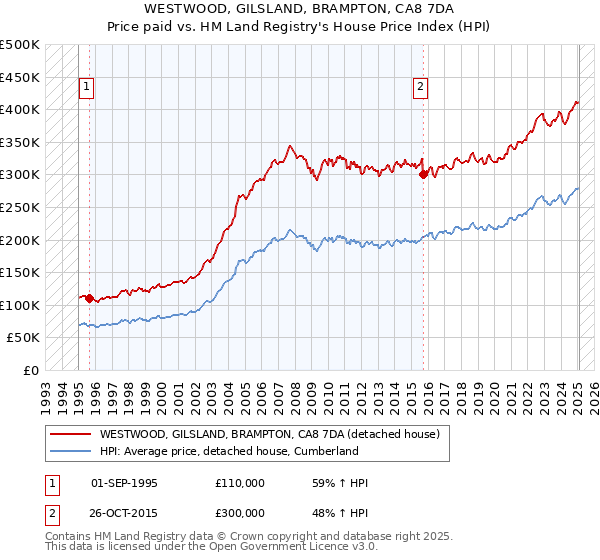 WESTWOOD, GILSLAND, BRAMPTON, CA8 7DA: Price paid vs HM Land Registry's House Price Index