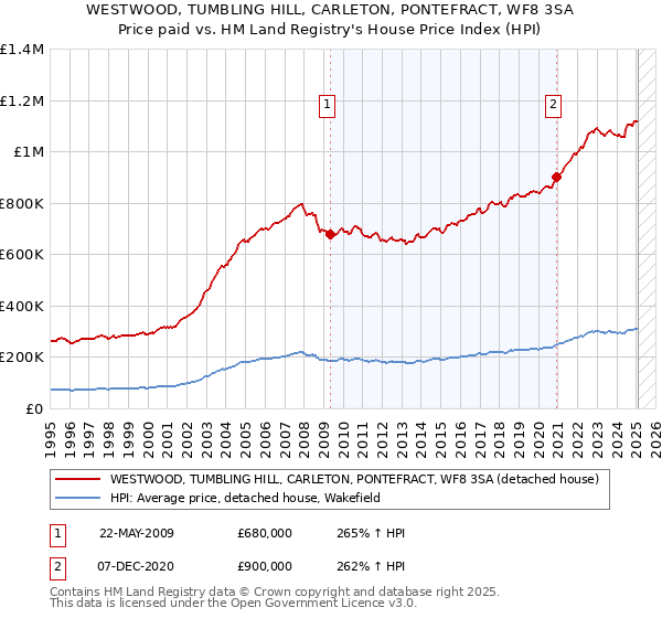 WESTWOOD, TUMBLING HILL, CARLETON, PONTEFRACT, WF8 3SA: Price paid vs HM Land Registry's House Price Index
