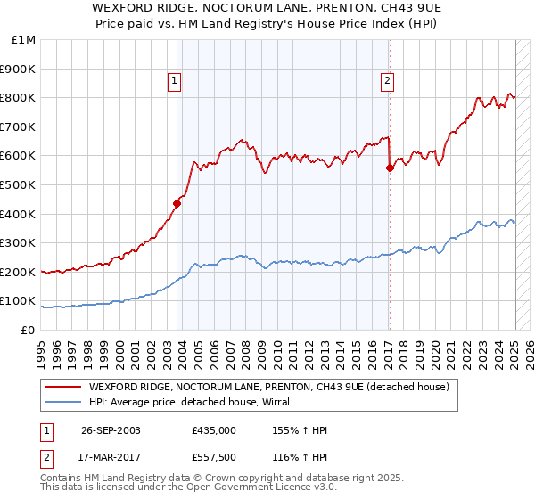 WEXFORD RIDGE, NOCTORUM LANE, PRENTON, CH43 9UE: Price paid vs HM Land Registry's House Price Index