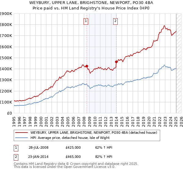 WEYBURY, UPPER LANE, BRIGHSTONE, NEWPORT, PO30 4BA: Price paid vs HM Land Registry's House Price Index