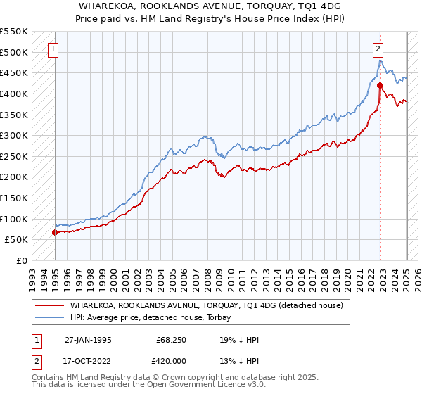 WHAREKOA, ROOKLANDS AVENUE, TORQUAY, TQ1 4DG: Price paid vs HM Land Registry's House Price Index