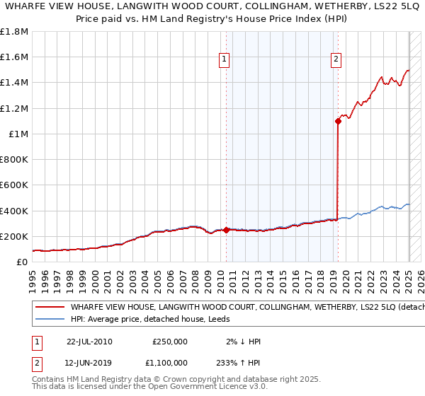 WHARFE VIEW HOUSE, LANGWITH WOOD COURT, COLLINGHAM, WETHERBY, LS22 5LQ: Price paid vs HM Land Registry's House Price Index