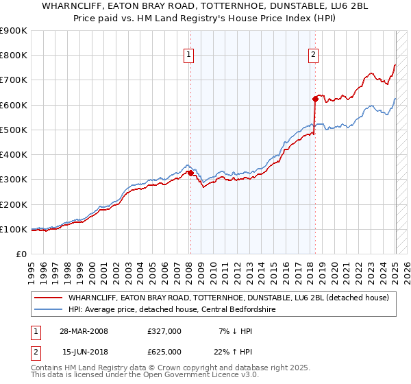 WHARNCLIFF, EATON BRAY ROAD, TOTTERNHOE, DUNSTABLE, LU6 2BL: Price paid vs HM Land Registry's House Price Index