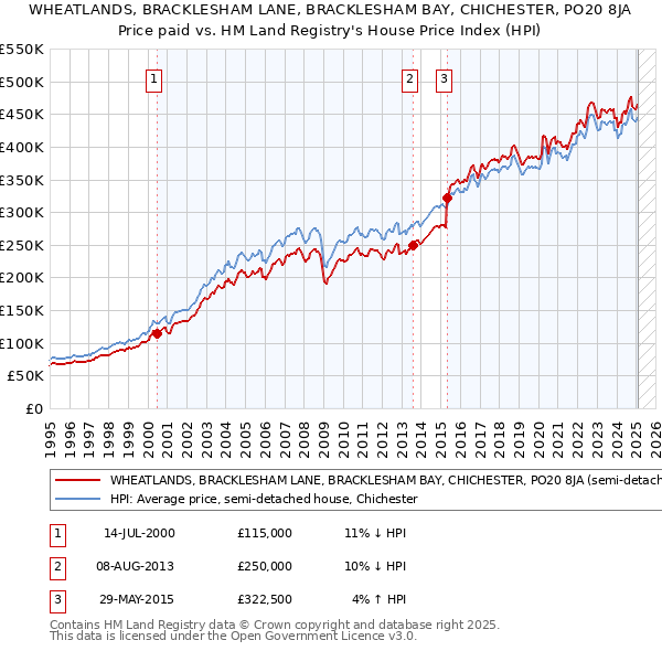 WHEATLANDS, BRACKLESHAM LANE, BRACKLESHAM BAY, CHICHESTER, PO20 8JA: Price paid vs HM Land Registry's House Price Index