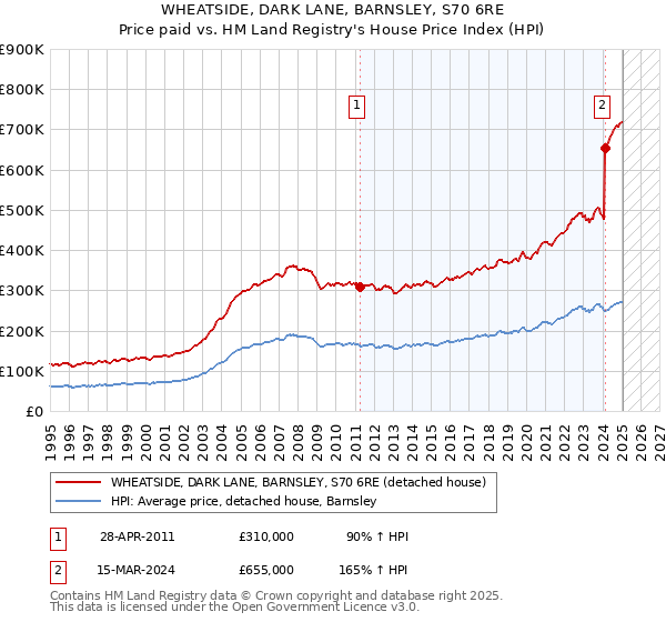 WHEATSIDE, DARK LANE, BARNSLEY, S70 6RE: Price paid vs HM Land Registry's House Price Index