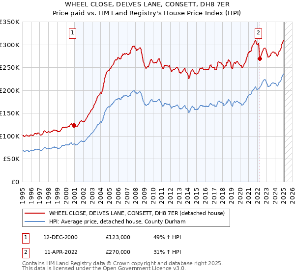 WHEEL CLOSE, DELVES LANE, CONSETT, DH8 7ER: Price paid vs HM Land Registry's House Price Index