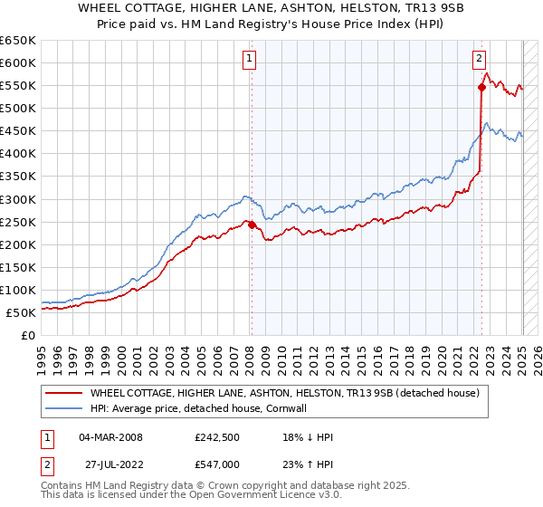 WHEEL COTTAGE, HIGHER LANE, ASHTON, HELSTON, TR13 9SB: Price paid vs HM Land Registry's House Price Index
