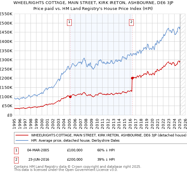 WHEELRIGHTS COTTAGE, MAIN STREET, KIRK IRETON, ASHBOURNE, DE6 3JP: Price paid vs HM Land Registry's House Price Index