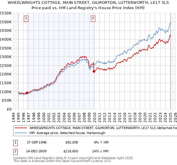 WHEELWRIGHTS COTTAGE, MAIN STREET, GILMORTON, LUTTERWORTH, LE17 5LS: Price paid vs HM Land Registry's House Price Index