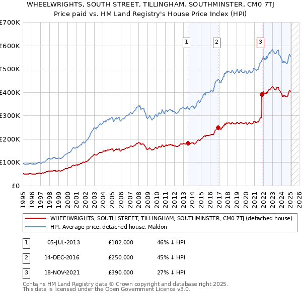 WHEELWRIGHTS, SOUTH STREET, TILLINGHAM, SOUTHMINSTER, CM0 7TJ: Price paid vs HM Land Registry's House Price Index