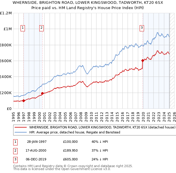 WHERNSIDE, BRIGHTON ROAD, LOWER KINGSWOOD, TADWORTH, KT20 6SX: Price paid vs HM Land Registry's House Price Index
