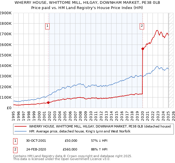 WHERRY HOUSE, WHITTOME MILL, HILGAY, DOWNHAM MARKET, PE38 0LB: Price paid vs HM Land Registry's House Price Index