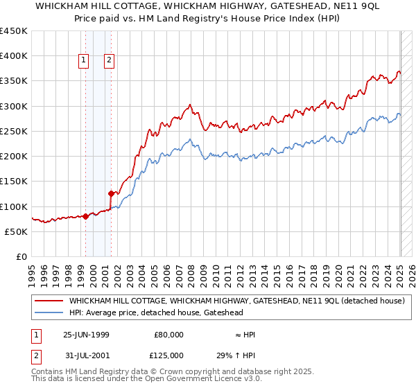 WHICKHAM HILL COTTAGE, WHICKHAM HIGHWAY, GATESHEAD, NE11 9QL: Price paid vs HM Land Registry's House Price Index