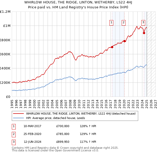 WHIRLOW HOUSE, THE RIDGE, LINTON, WETHERBY, LS22 4HJ: Price paid vs HM Land Registry's House Price Index