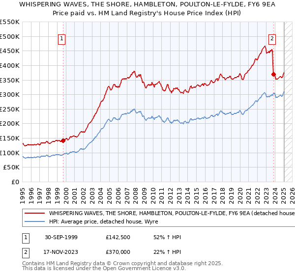 WHISPERING WAVES, THE SHORE, HAMBLETON, POULTON-LE-FYLDE, FY6 9EA: Price paid vs HM Land Registry's House Price Index