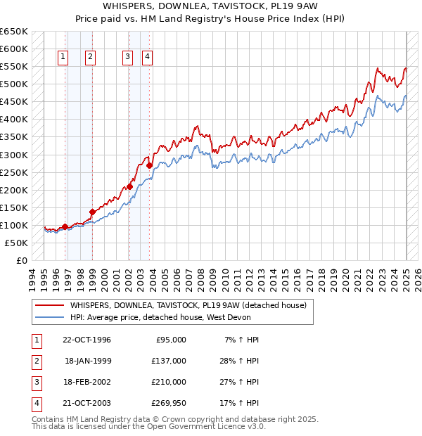 WHISPERS, DOWNLEA, TAVISTOCK, PL19 9AW: Price paid vs HM Land Registry's House Price Index