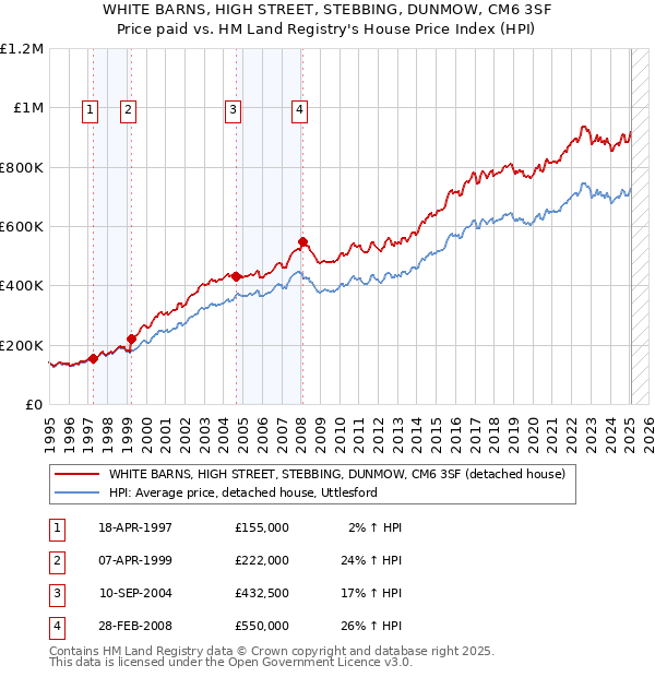 WHITE BARNS, HIGH STREET, STEBBING, DUNMOW, CM6 3SF: Price paid vs HM Land Registry's House Price Index