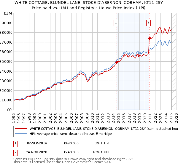 WHITE COTTAGE, BLUNDEL LANE, STOKE D'ABERNON, COBHAM, KT11 2SY: Price paid vs HM Land Registry's House Price Index