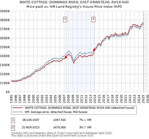 WHITE COTTAGE, DUNNINGS ROAD, EAST GRINSTEAD, RH19 4AD: Price paid vs HM Land Registry's House Price Index