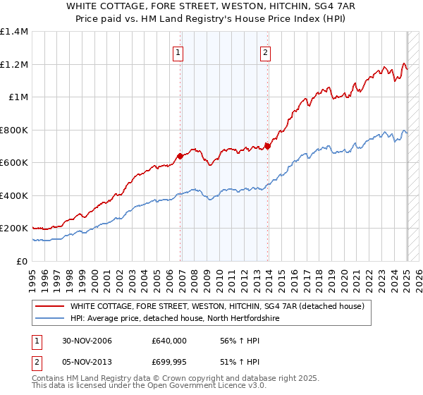 WHITE COTTAGE, FORE STREET, WESTON, HITCHIN, SG4 7AR: Price paid vs HM Land Registry's House Price Index