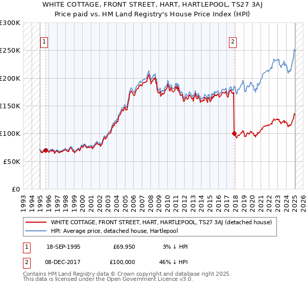 WHITE COTTAGE, FRONT STREET, HART, HARTLEPOOL, TS27 3AJ: Price paid vs HM Land Registry's House Price Index