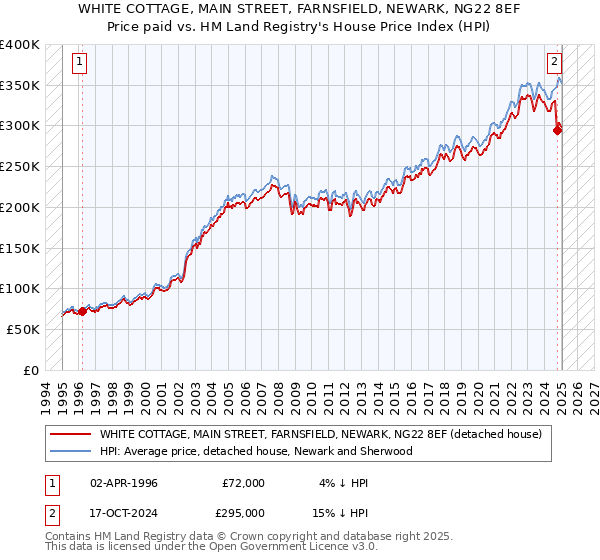 WHITE COTTAGE, MAIN STREET, FARNSFIELD, NEWARK, NG22 8EF: Price paid vs HM Land Registry's House Price Index