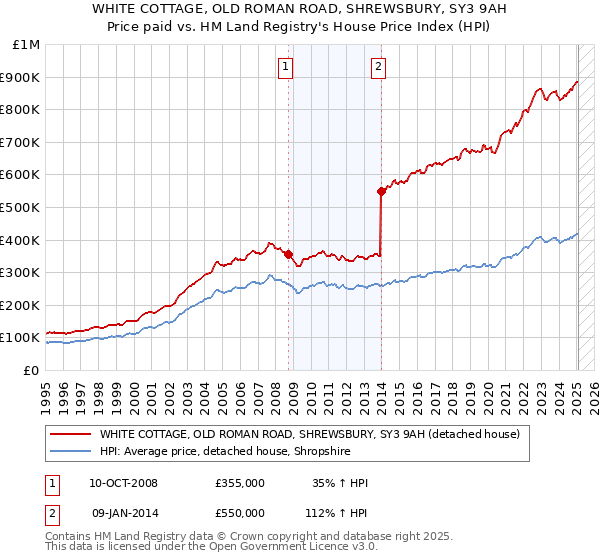 WHITE COTTAGE, OLD ROMAN ROAD, SHREWSBURY, SY3 9AH: Price paid vs HM Land Registry's House Price Index