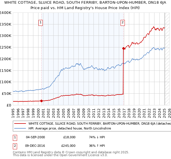 WHITE COTTAGE, SLUICE ROAD, SOUTH FERRIBY, BARTON-UPON-HUMBER, DN18 6JA: Price paid vs HM Land Registry's House Price Index