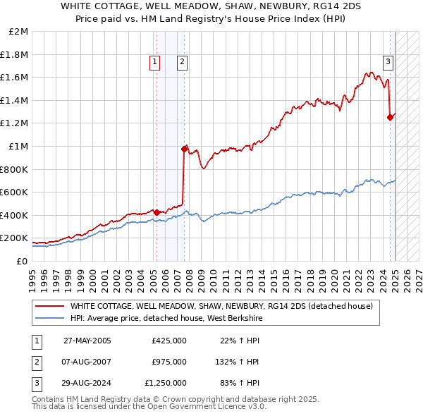 WHITE COTTAGE, WELL MEADOW, SHAW, NEWBURY, RG14 2DS: Price paid vs HM Land Registry's House Price Index