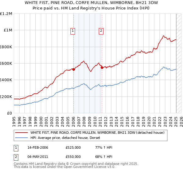 WHITE FIST, PINE ROAD, CORFE MULLEN, WIMBORNE, BH21 3DW: Price paid vs HM Land Registry's House Price Index