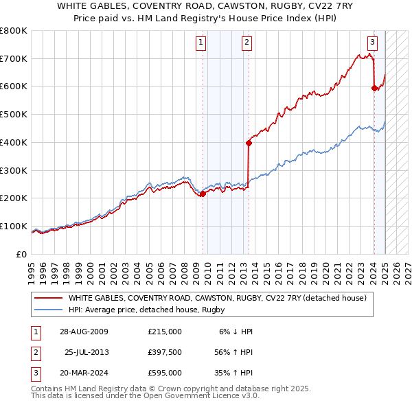 WHITE GABLES, COVENTRY ROAD, CAWSTON, RUGBY, CV22 7RY: Price paid vs HM Land Registry's House Price Index