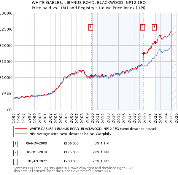 WHITE GABLES, LIBANUS ROAD, BLACKWOOD, NP12 1EQ: Price paid vs HM Land Registry's House Price Index