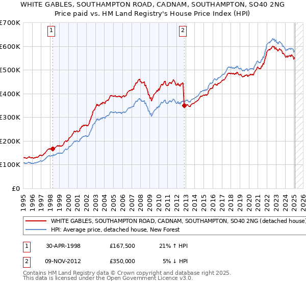 WHITE GABLES, SOUTHAMPTON ROAD, CADNAM, SOUTHAMPTON, SO40 2NG: Price paid vs HM Land Registry's House Price Index