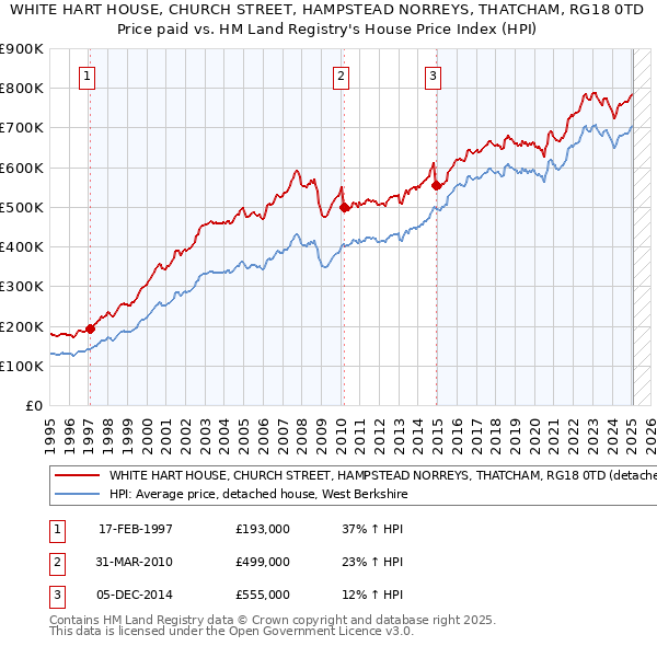 WHITE HART HOUSE, CHURCH STREET, HAMPSTEAD NORREYS, THATCHAM, RG18 0TD: Price paid vs HM Land Registry's House Price Index