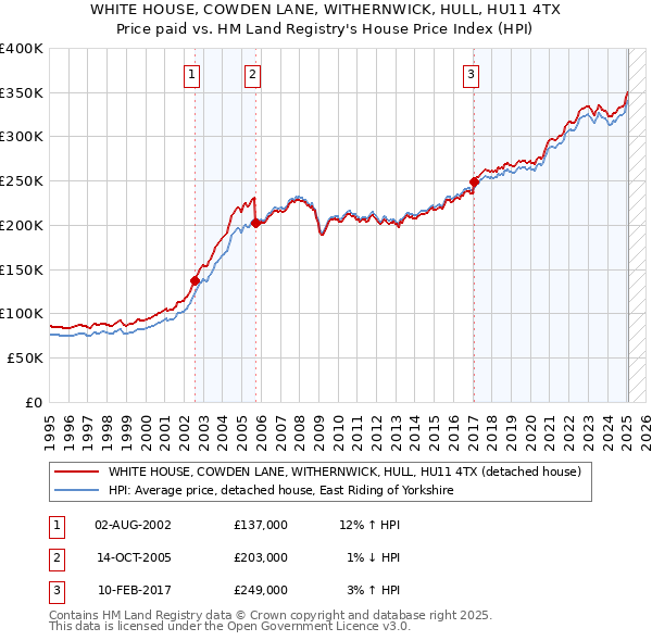 WHITE HOUSE, COWDEN LANE, WITHERNWICK, HULL, HU11 4TX: Price paid vs HM Land Registry's House Price Index